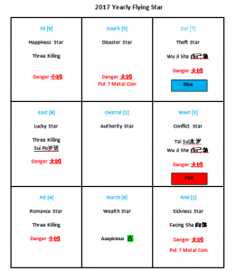 2017 Feng Shui Analysis
